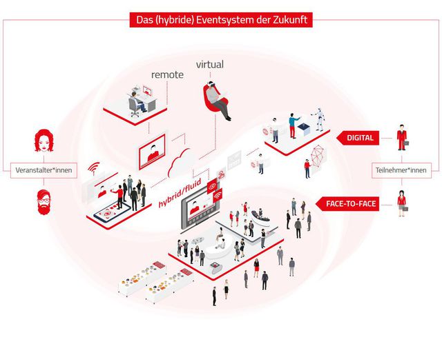 Abb. Business Events der Zukunft